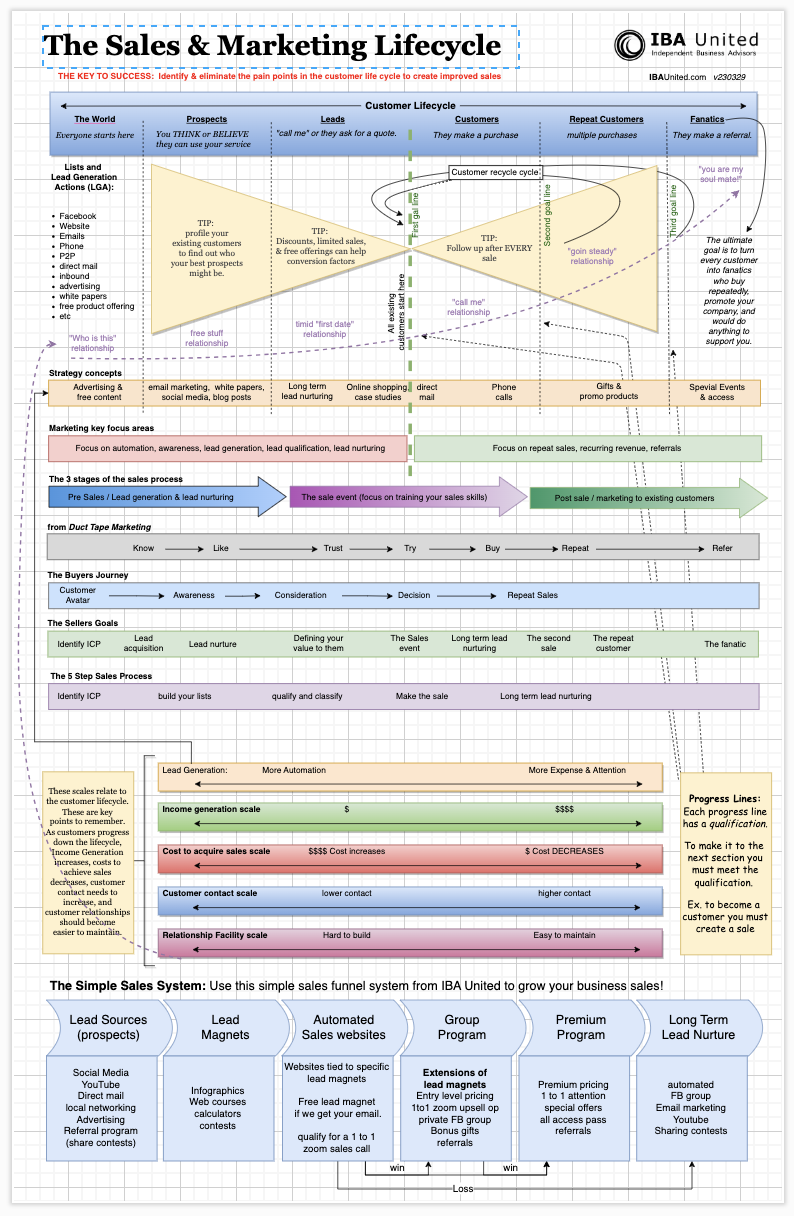 sales and marketing lifecycle screen shot